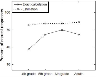 Do Exact Calculation and Computation Estimation Reflect the Same Skills? Developmental and Individual Differences Perspectives